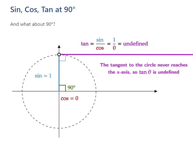 Sin, Cos. Tan at 90